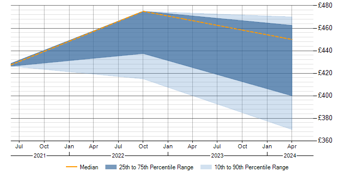 Daily rate trend for Cost Optimisation in Leeds