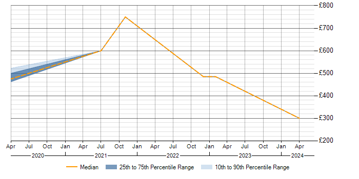 Daily rate trend for JWT in Leeds