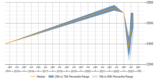 Daily rate trend for ISO/IEC 27001 in Lincolnshire