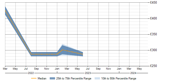 Daily rate trend for Load Balancing in Lincolnshire