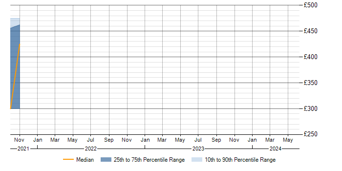 Daily rate trend for Multimedia in Lincolnshire