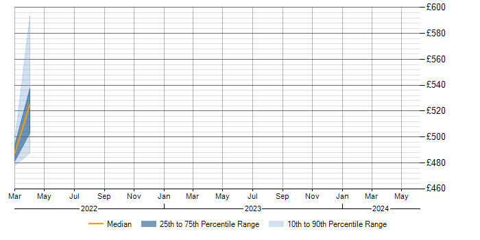 Daily rate trend for RFID in Liverpool