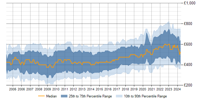 Daily rate trend for SQL Server in London