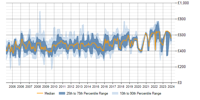 Daily rate trend for WebSphere MQ in London