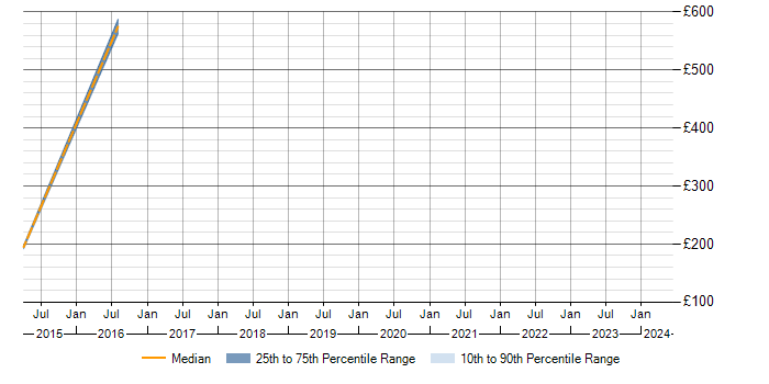 Daily rate trend for SharePoint 2010 in Luton