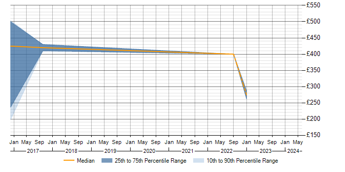 Daily rate trend for Saba in Macclesfield