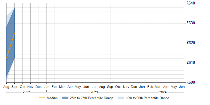 Daily rate trend for WebSockets in Maidenhead