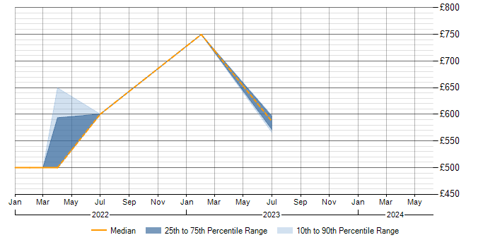 Daily rate trend for Risk Management in Malmesbury