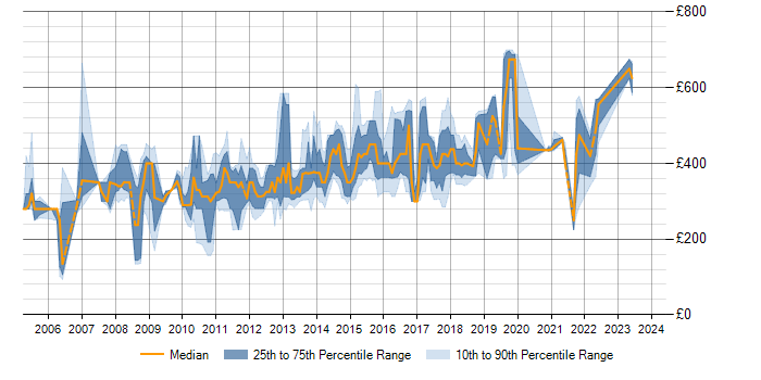 Daily rate trend for J2EE in Manchester