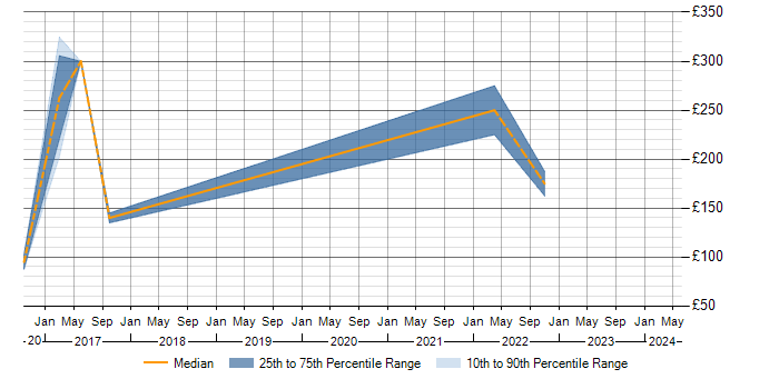 Daily rate trend for Junior PMO in Manchester