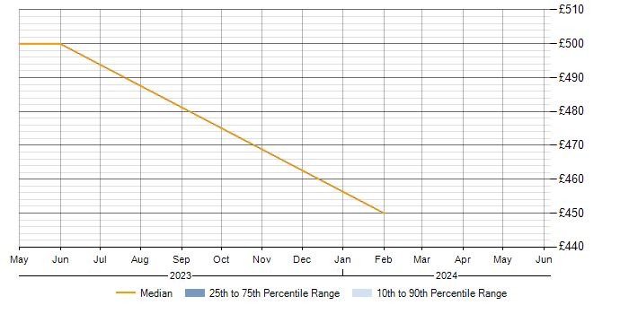 Daily rate trend for SAP EWM in Merseyside