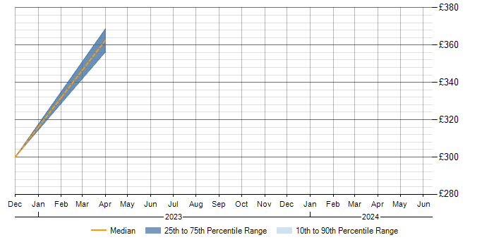 Daily rate trend for ISO/IEC 27001 in Merton