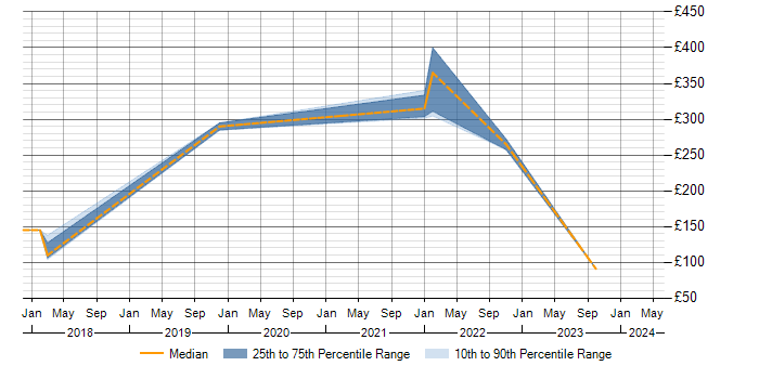 Daily rate trend for SCCM in Merton