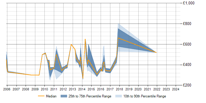 Daily rate trend for Decision-Making in Middlesex