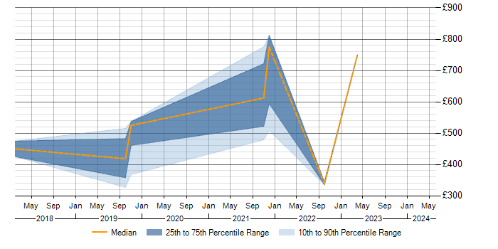 Daily rate trend for DDoS Mitigation in the Midlands