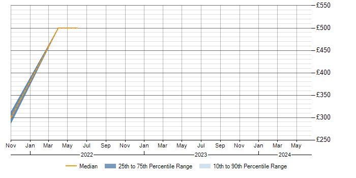 Daily rate trend for ESET in the Midlands