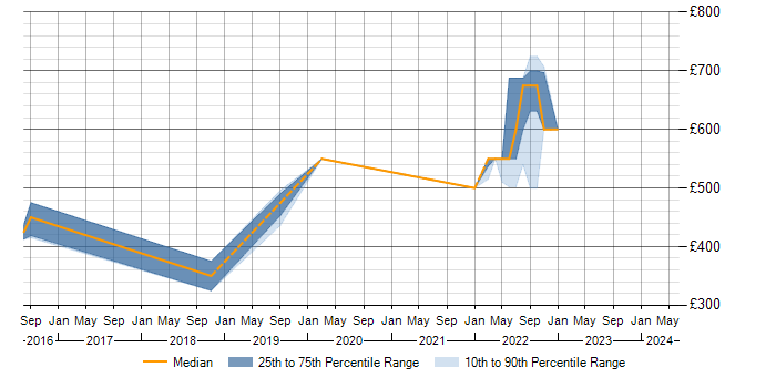 Daily rate trend for ISO 31000 in the Midlands