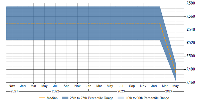 Daily rate trend for Power Platform Consultant in the Midlands