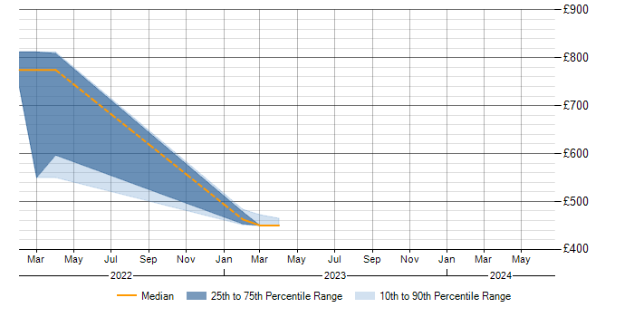 Daily rate trend for SOC 2 in the Midlands