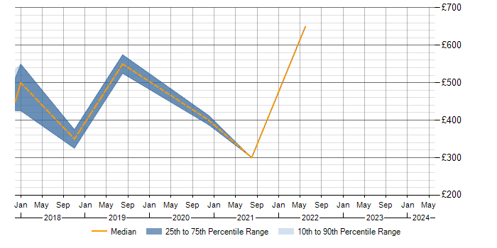 Daily rate trend for SSCP in the Midlands