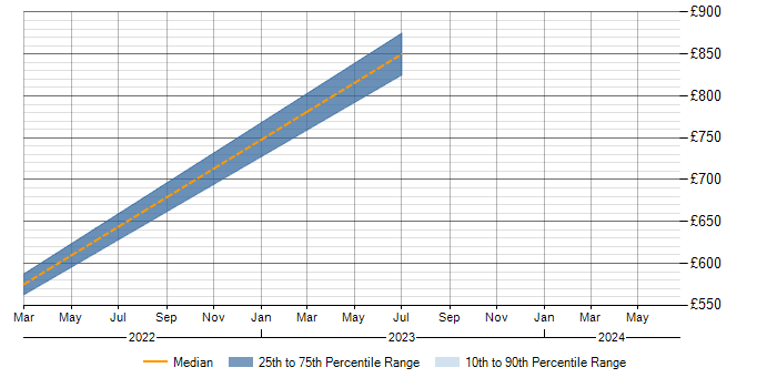 Daily rate trend for ERP in Midlothian