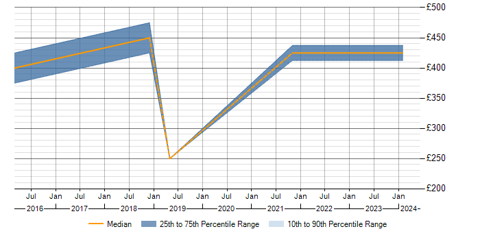 Daily rate trend for Smart Meter in Milton Keynes