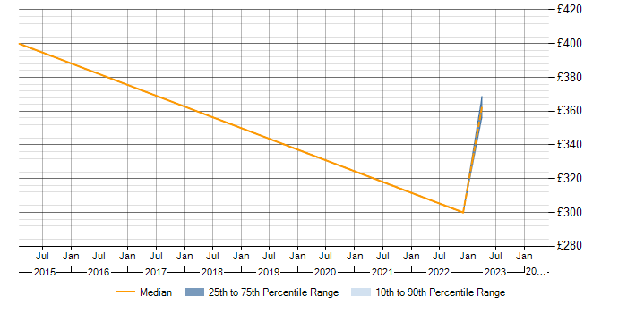 Daily rate trend for Risk Management in New Malden