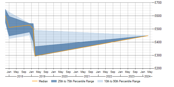 Daily rate trend for Cisco ISE in the North East