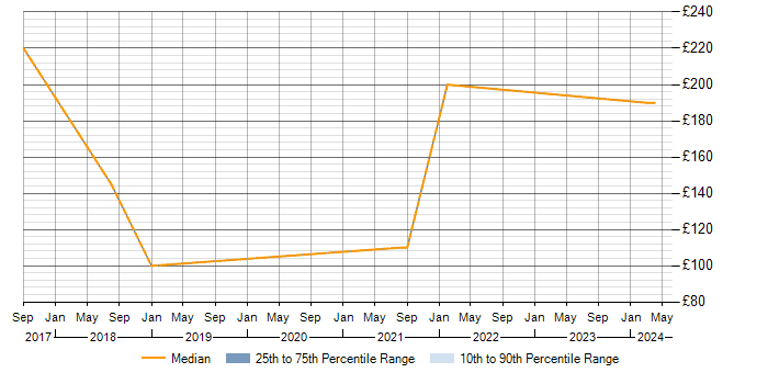 Daily rate trend for Deskside Support in the North East
