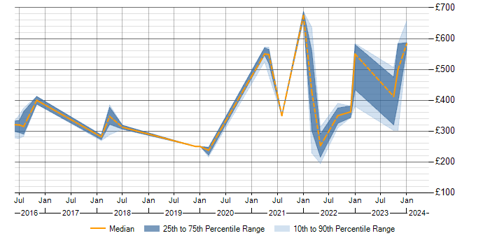 Daily rate trend for Isilon in the North of England