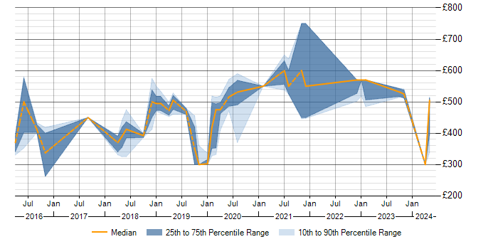 Daily rate trend for JWT in the North of England