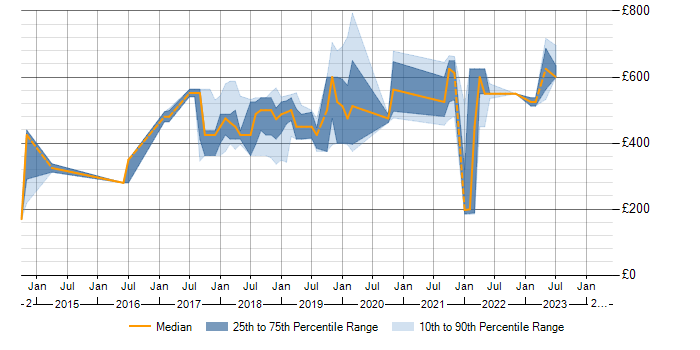 Daily rate trend for Operational Stability in the North of England