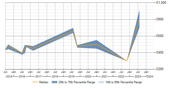 Daily rate trend for SAP MII in the North of England