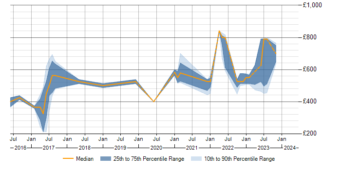 Daily rate trend for Threat Detection in the North of England