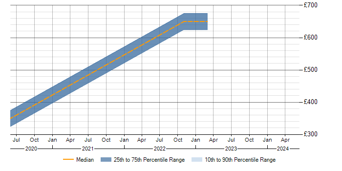 Daily rate trend for Planning Poker in the North West