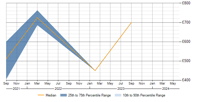 Daily rate trend for SOC 2 in the North West