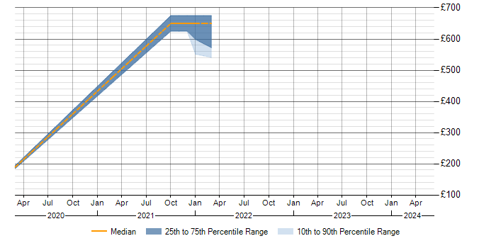 Daily rate trend for Varonis in the North West