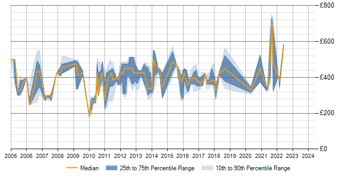 Daily rate trend for WebSphere MQ in the North West