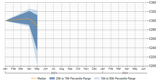 Daily rate trend for Remote Monitoring and Management in North Yorkshire