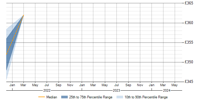 Daily rate trend for DOM in Northamptonshire