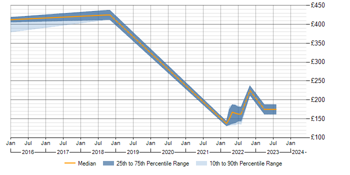 Daily rate trend for Proactive Maintenance in Northamptonshire