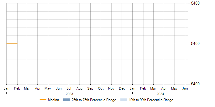 Daily rate trend for Risk Analytics in Northamptonshire