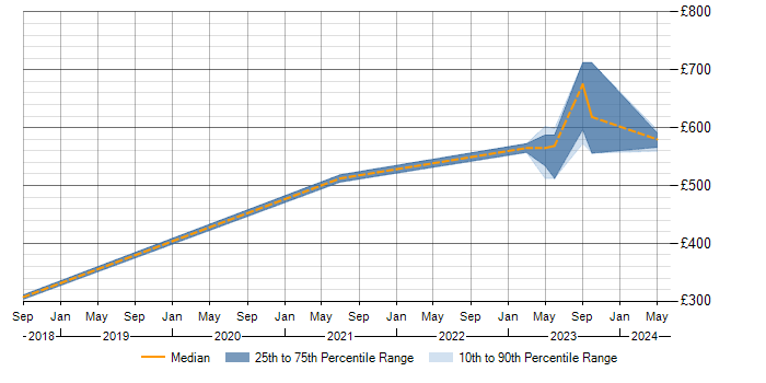 Daily rate trend for SAP Fiori in Northamptonshire