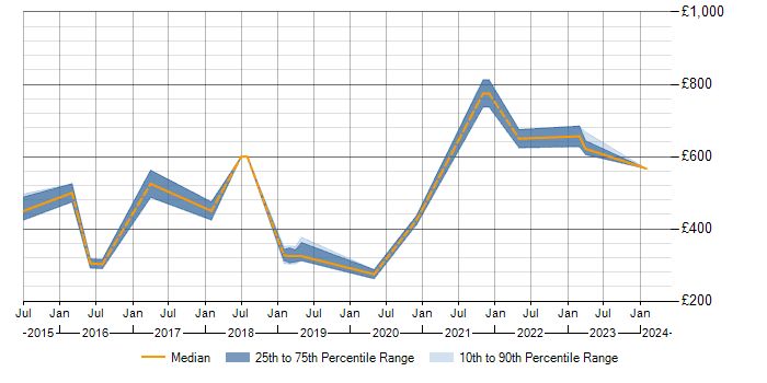 Daily rate trend for SIEM in Northamptonshire