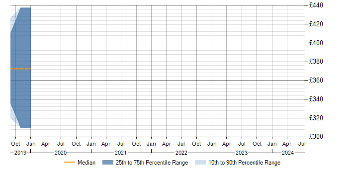 Daily rate trend for Fortinet in Northern Ireland