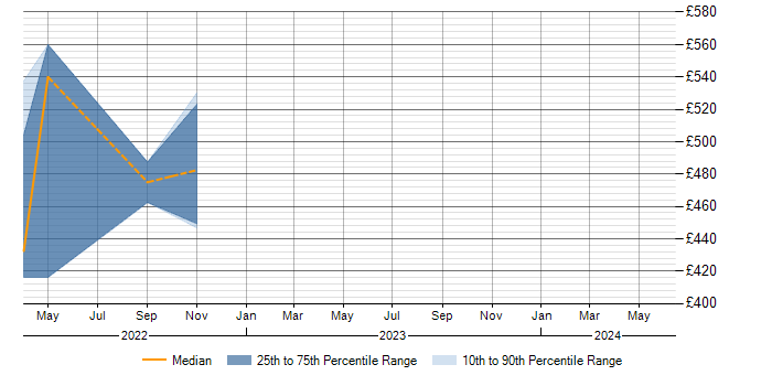 Daily rate trend for RabbitMQ in Northern Ireland