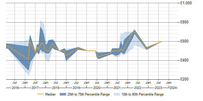 Daily rate trend for PaaS in Nottingham
