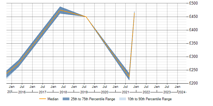 Daily rate trend for Planning and Forecasting in Nottingham