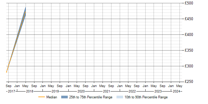 Daily rate trend for Deployment Specialist in Nottinghamshire