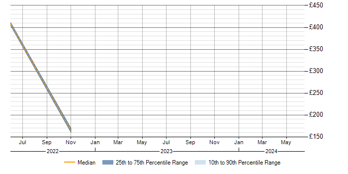 Daily rate trend for Proactive Maintenance in Nottinghamshire